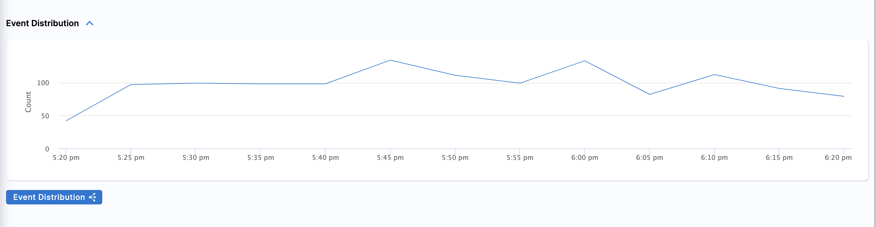 Event Distribution Default